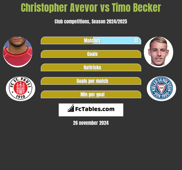 Christopher Avevor vs Timo Becker h2h player stats