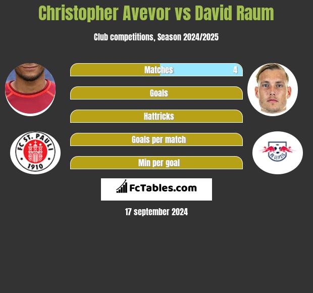 Christopher Avevor vs David Raum h2h player stats