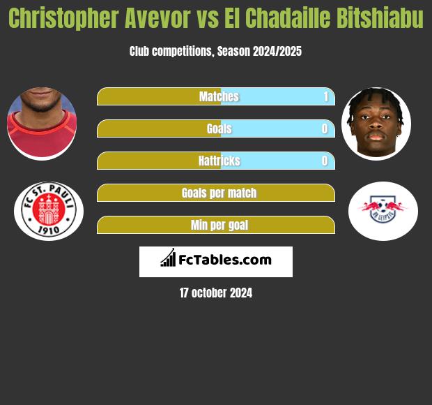 Christopher Avevor vs El Chadaille Bitshiabu h2h player stats