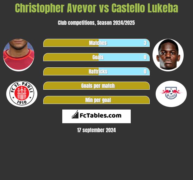 Christopher Avevor vs Castello Lukeba h2h player stats