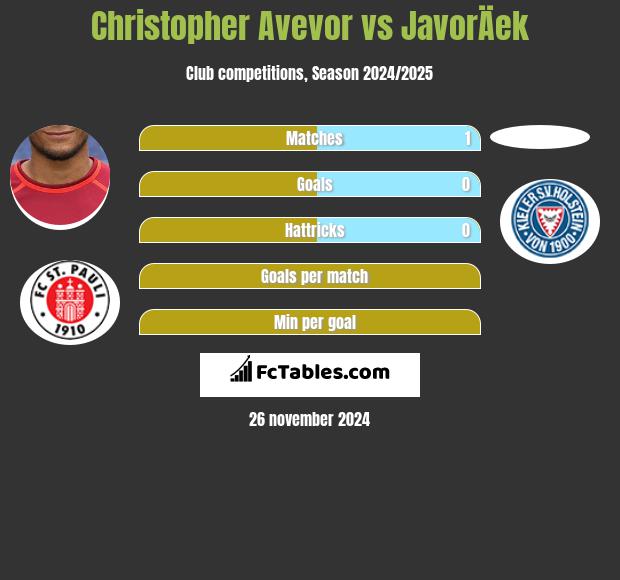 Christopher Avevor vs JavorÄek h2h player stats