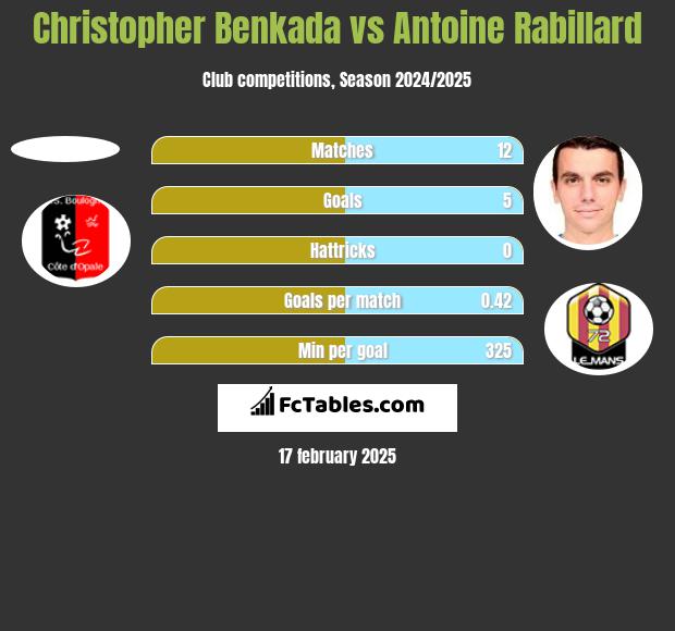 Christopher Benkada vs Antoine Rabillard h2h player stats