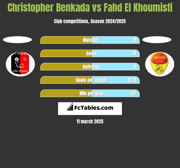 Christopher Benkada vs Fahd El Khoumisti h2h player stats