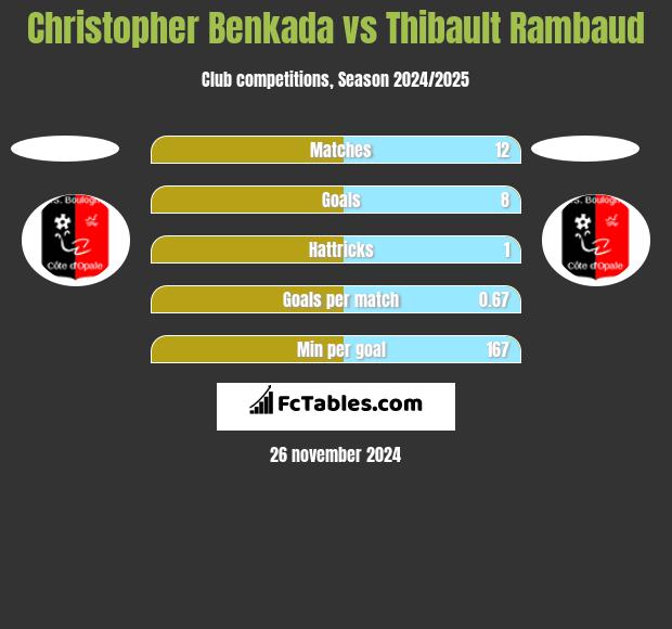 Christopher Benkada vs Thibault Rambaud h2h player stats