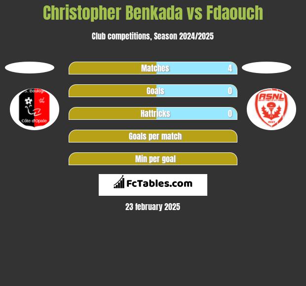 Christopher Benkada vs Fdaouch h2h player stats