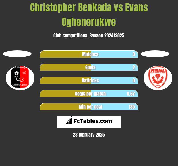 Christopher Benkada vs Evans Oghenerukwe h2h player stats