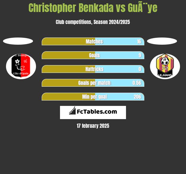 Christopher Benkada vs GuÃ¨ye h2h player stats