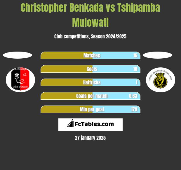 Christopher Benkada vs Tshipamba Mulowati h2h player stats