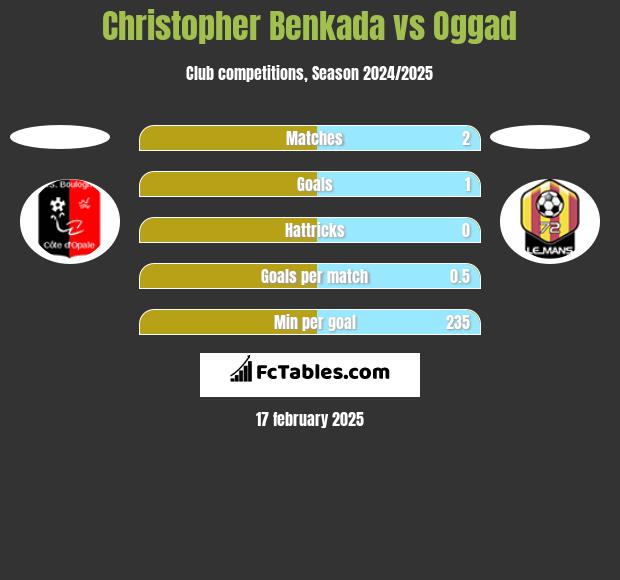 Christopher Benkada vs Oggad h2h player stats