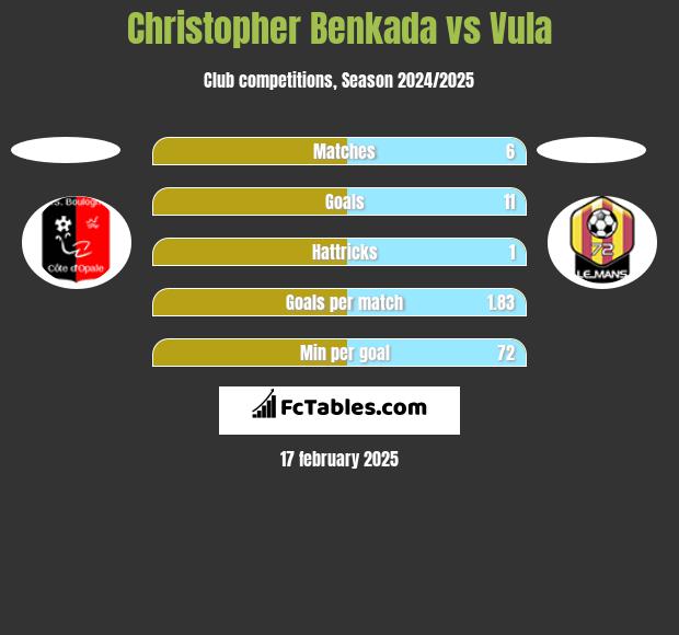 Christopher Benkada vs Vula h2h player stats