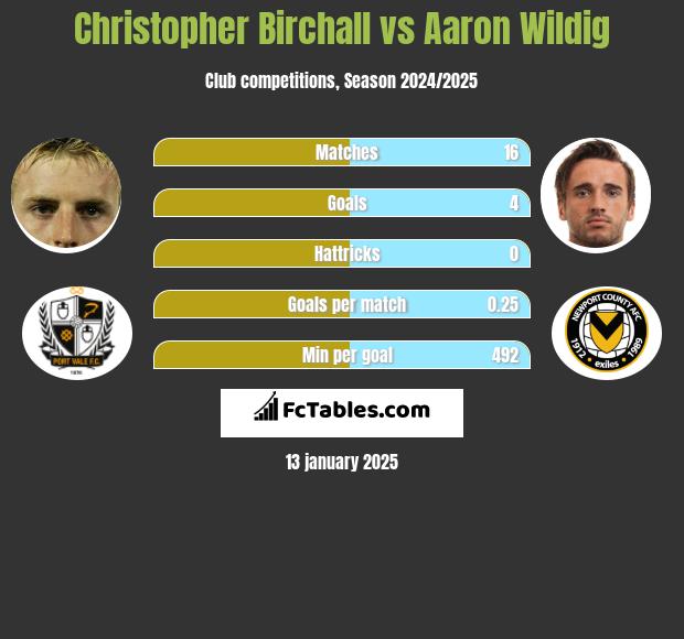 Christopher Birchall vs Aaron Wildig h2h player stats