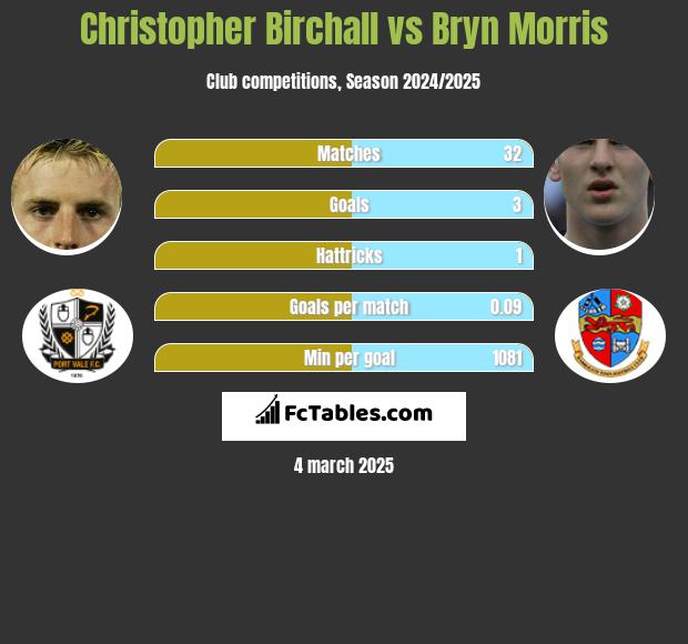 Christopher Birchall vs Bryn Morris h2h player stats