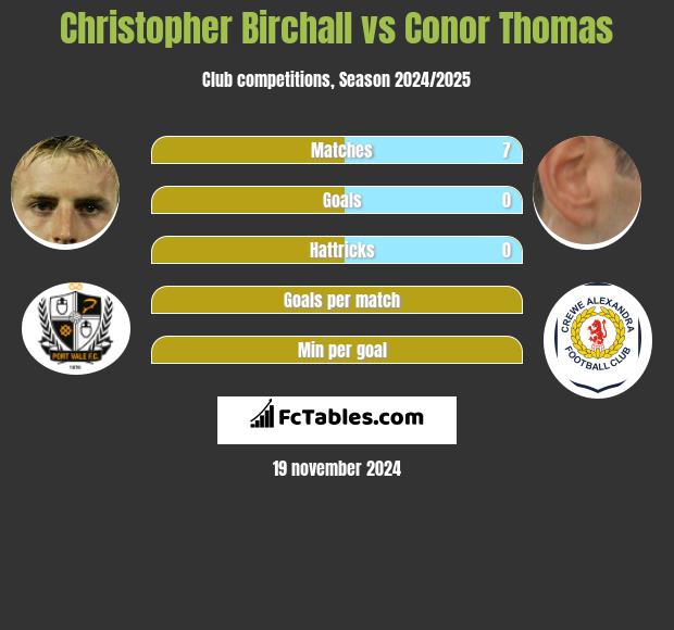 Christopher Birchall vs Conor Thomas h2h player stats