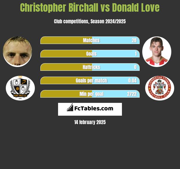 Christopher Birchall vs Donald Love h2h player stats