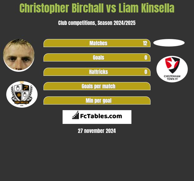 Christopher Birchall vs Liam Kinsella h2h player stats