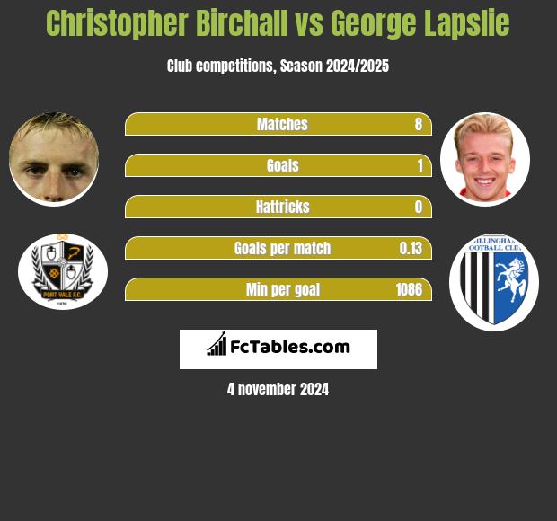 Christopher Birchall vs George Lapslie h2h player stats