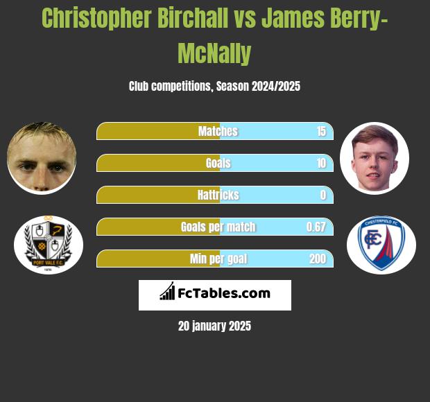 Christopher Birchall vs James Berry-McNally h2h player stats