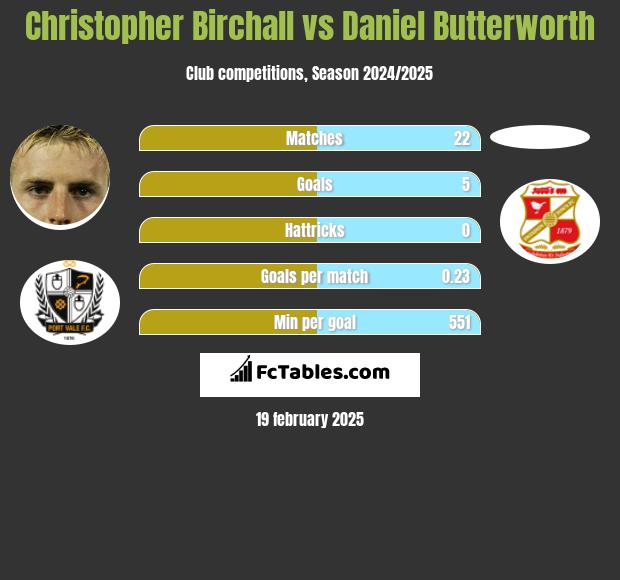 Christopher Birchall vs Daniel Butterworth h2h player stats