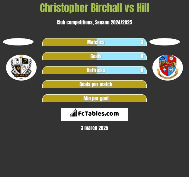 Christopher Birchall vs Hill h2h player stats