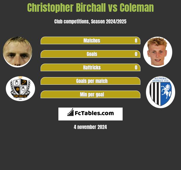 Christopher Birchall vs Coleman h2h player stats