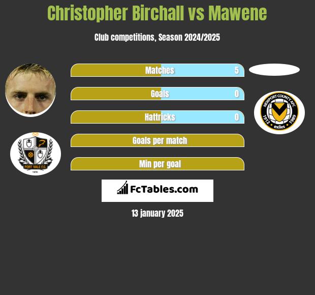 Christopher Birchall vs Mawene h2h player stats