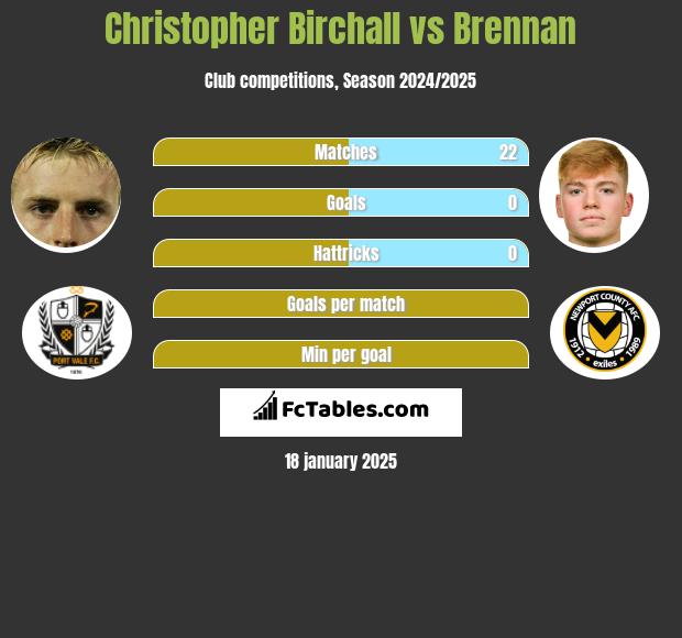 Christopher Birchall vs Brennan h2h player stats