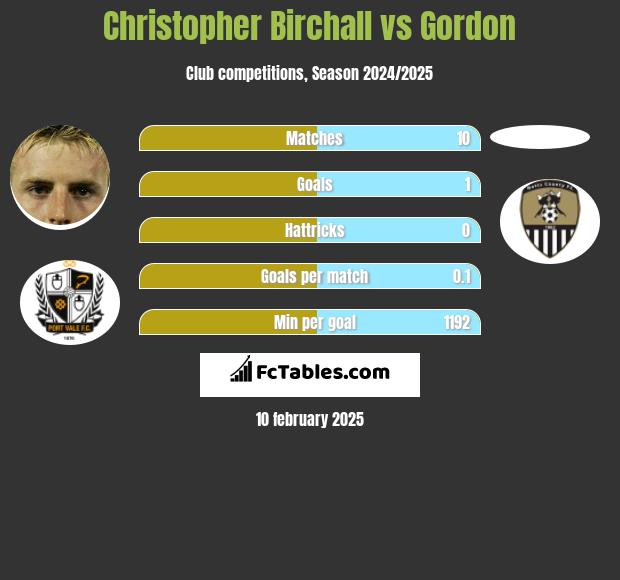 Christopher Birchall vs Gordon h2h player stats