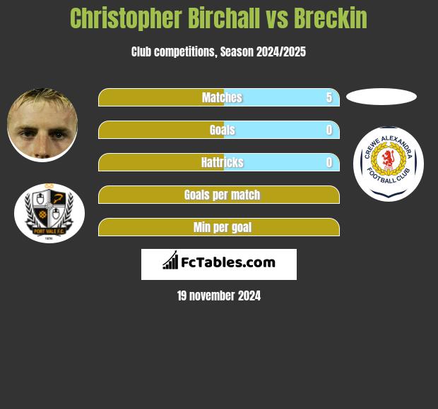 Christopher Birchall vs Breckin h2h player stats