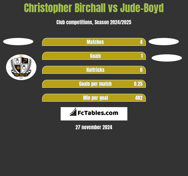 Christopher Birchall vs Jude-Boyd h2h player stats