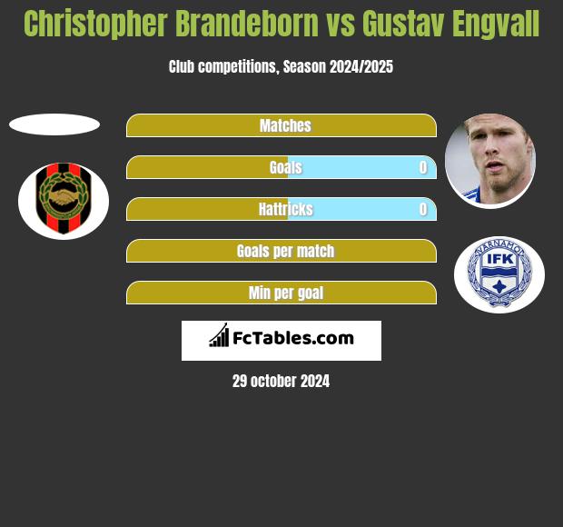 Christopher Brandeborn vs Gustav Engvall h2h player stats