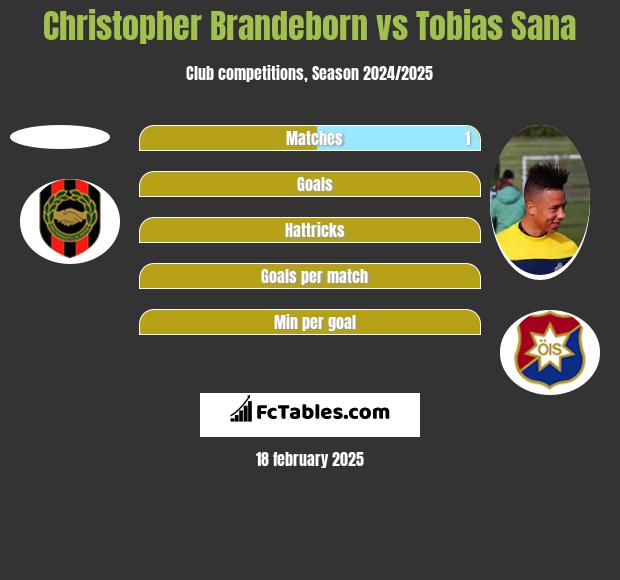 Christopher Brandeborn vs Tobias Sana h2h player stats