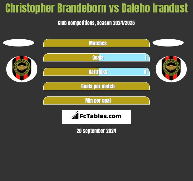 Christopher Brandeborn vs Daleho Irandust h2h player stats