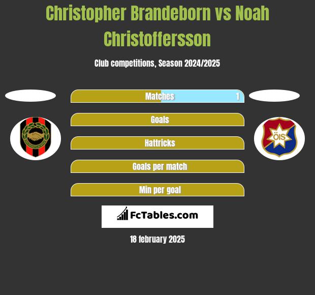 Christopher Brandeborn vs Noah Christoffersson h2h player stats