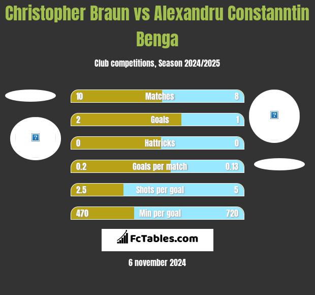 Christopher Braun vs Alexandru Constanntin Benga h2h player stats