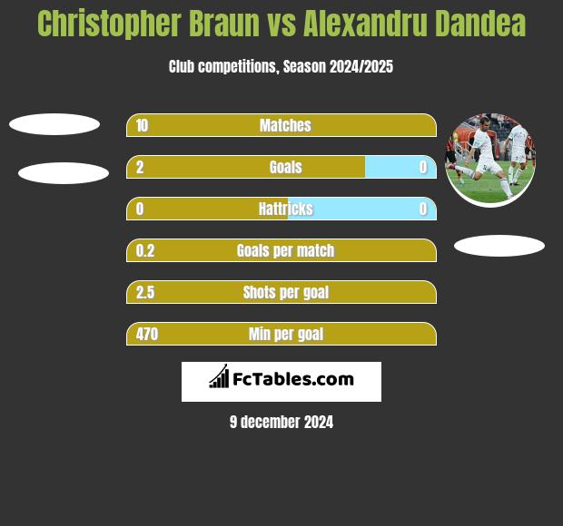 Christopher Braun vs Alexandru Dandea h2h player stats