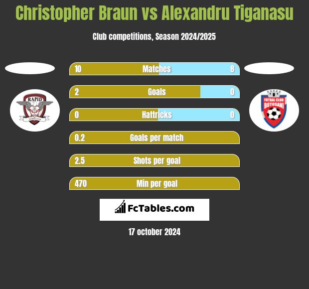 Christopher Braun vs Alexandru Tiganasu h2h player stats