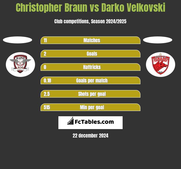 Christopher Braun vs Darko Velkovski h2h player stats