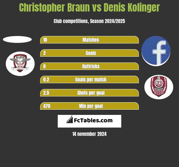 Christopher Braun vs Denis Kolinger h2h player stats