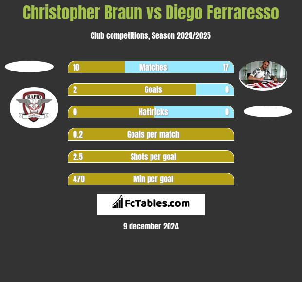 Christopher Braun vs Diego Ferraresso h2h player stats