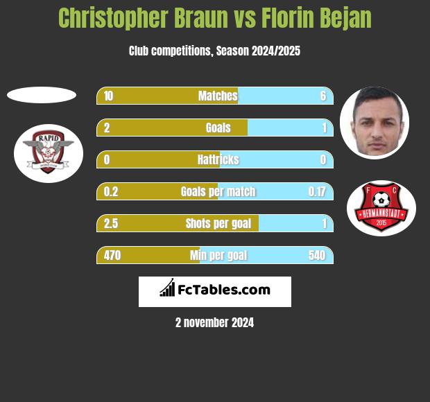 Christopher Braun vs Florin Bejan h2h player stats