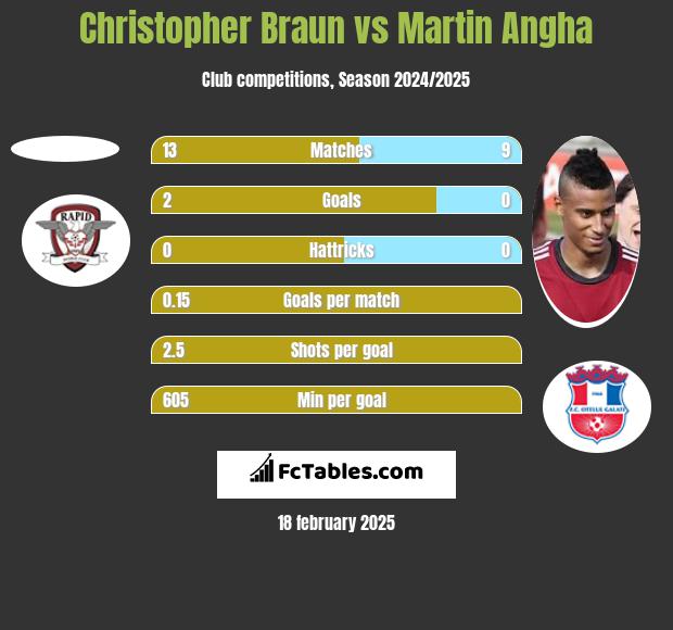 Christopher Braun vs Martin Angha h2h player stats