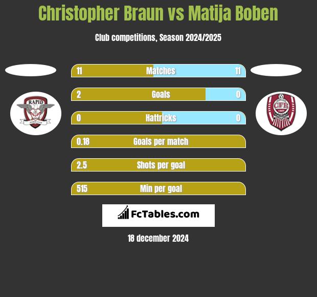 Christopher Braun vs Matija Boben h2h player stats