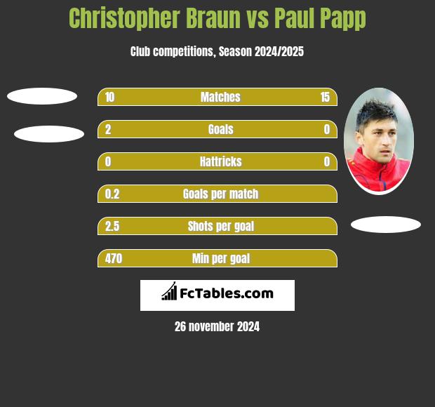 Christopher Braun vs Paul Papp h2h player stats