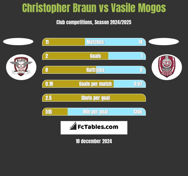 Christopher Braun vs Vasile Mogos h2h player stats