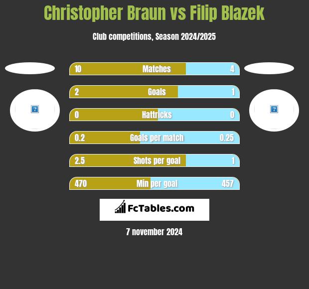 Christopher Braun vs Filip Blazek h2h player stats