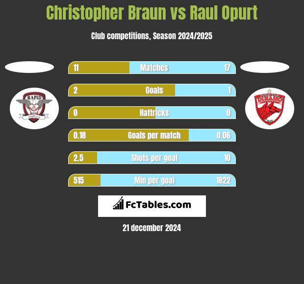 Christopher Braun vs Raul Opurt h2h player stats