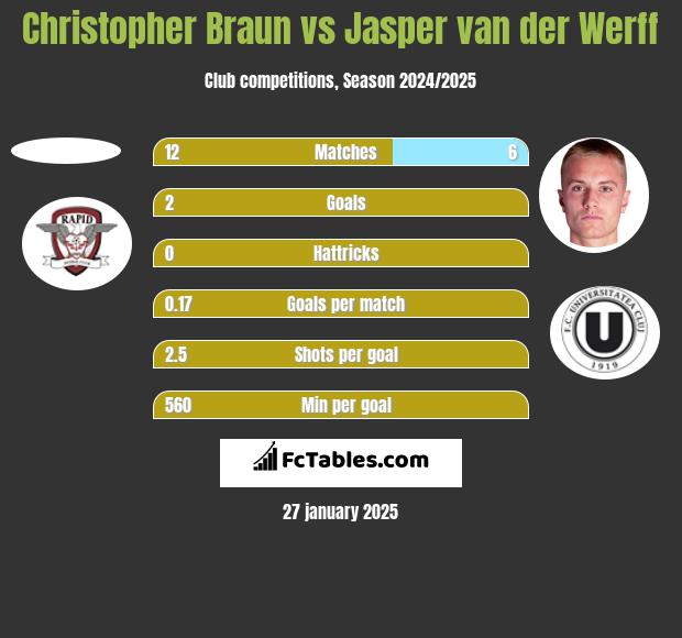 Christopher Braun vs Jasper van der Werff h2h player stats