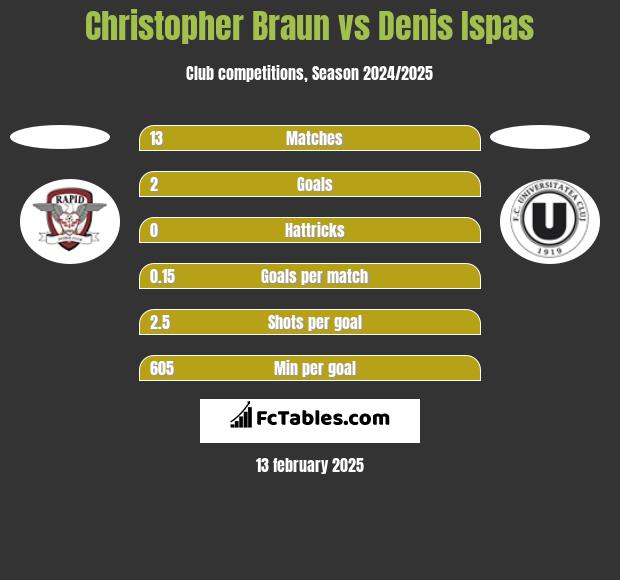 Christopher Braun vs Denis Ispas h2h player stats