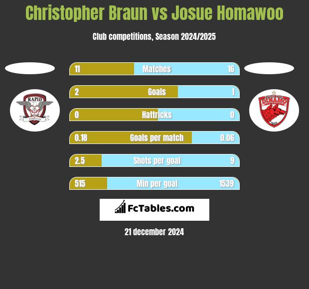 Christopher Braun vs Josue Homawoo h2h player stats