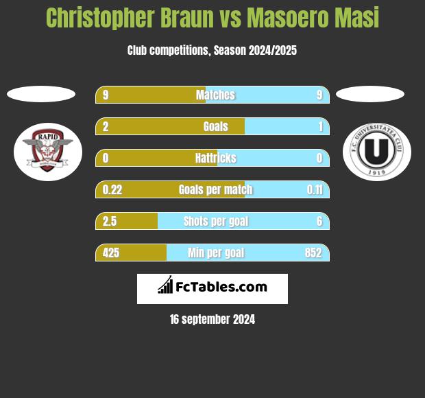 Christopher Braun vs Masoero Masi h2h player stats